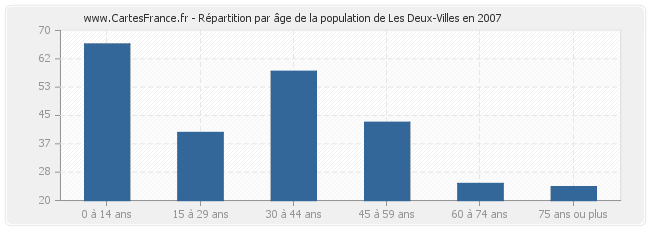 Répartition par âge de la population de Les Deux-Villes en 2007